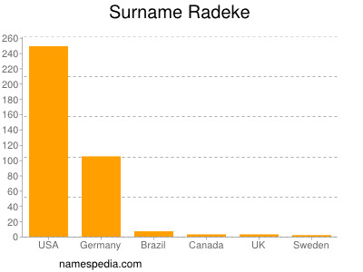 Surname Radeke