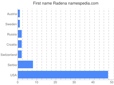 Given name Radena