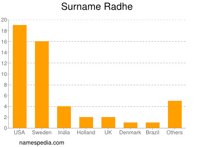 Surname Radhe