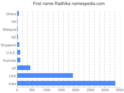 Given name Radhika