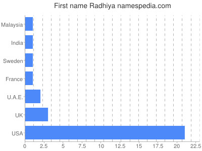 Given name Radhiya