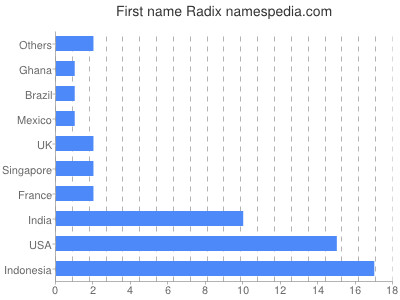 Given name Radix