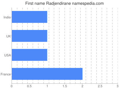 Given name Radjendirane