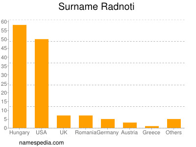 Surname Radnoti