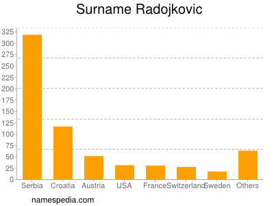 Surname Radojkovic