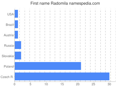 Given name Radomila
