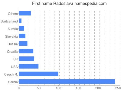 Given name Radoslava