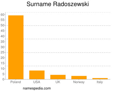 Surname Radoszewski