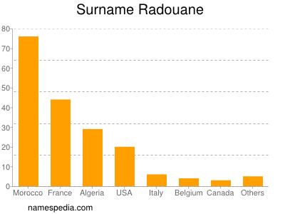 Surname Radouane