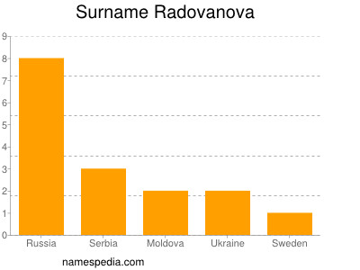 Surname Radovanova