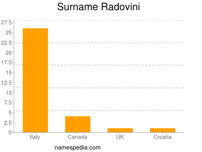 Surname Radovini