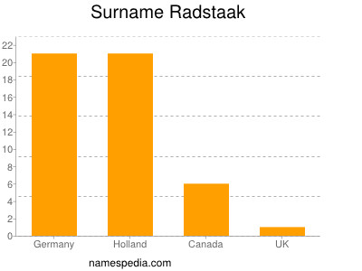 Surname Radstaak