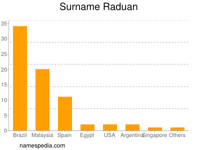 Surname Raduan