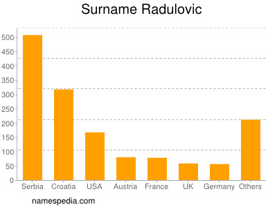 Surname Radulovic