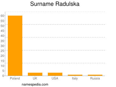 Surname Radulska