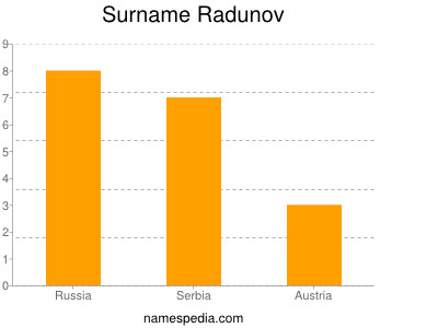 Surname Radunov