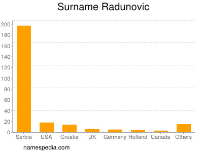 Surname Radunovic