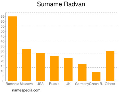 Surname Radvan
