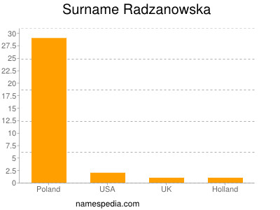 Surname Radzanowska