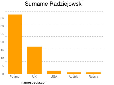 Surname Radziejowski