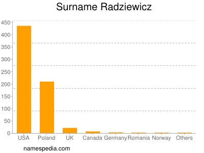 Surname Radziewicz