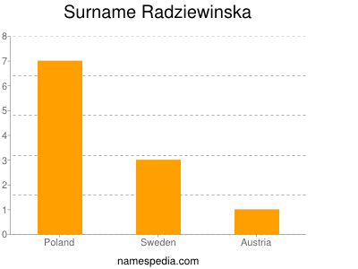 Surname Radziewinska