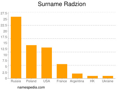 Surname Radzion