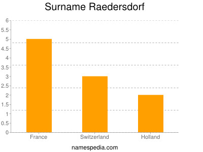 Surname Raedersdorf