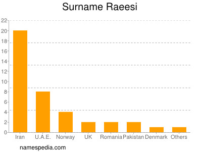 Surname Raeesi