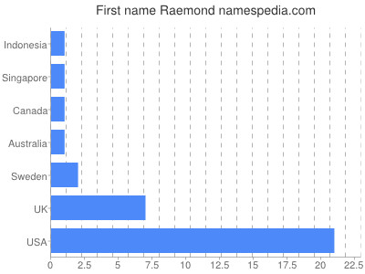 Given name Raemond