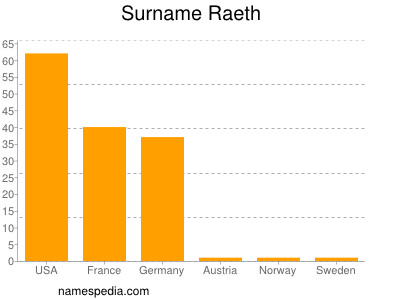 Surname Raeth