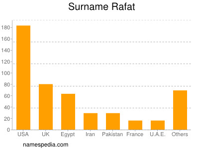 Surname Rafat