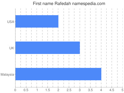 Given name Rafedah