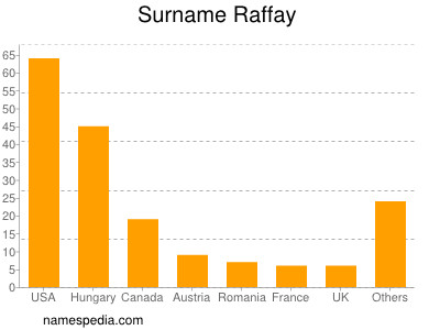Surname Raffay
