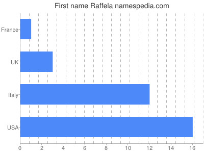 Given name Raffela
