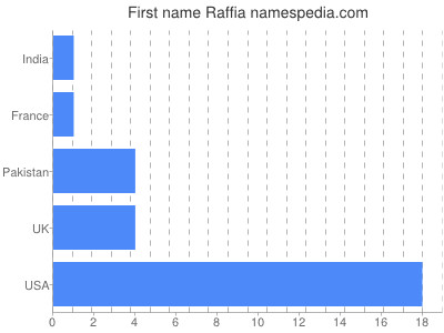 Given name Raffia