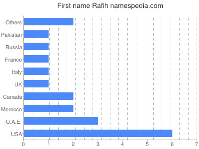 Given name Rafih