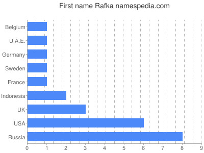 Given name Rafka