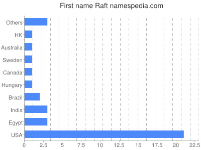 Given name Raft