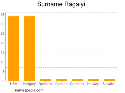 Surname Ragalyi