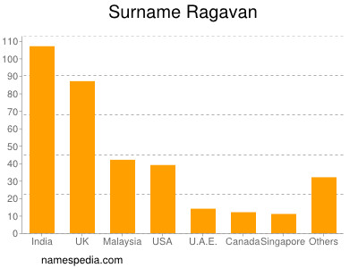 Surname Ragavan