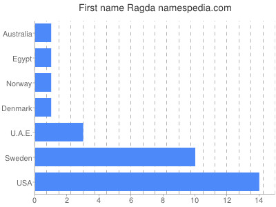Given name Ragda