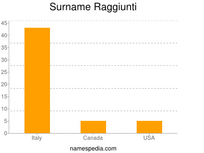Surname Raggiunti