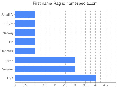 Given name Raghd