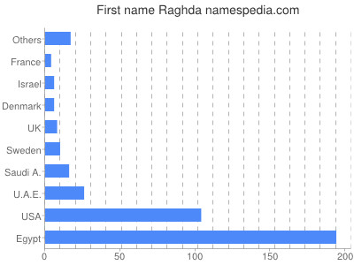 Given name Raghda
