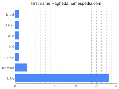 Given name Ragheda
