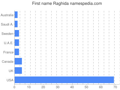 Given name Raghida