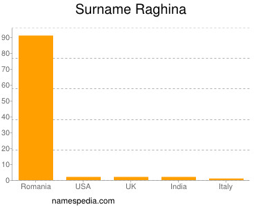 Surname Raghina