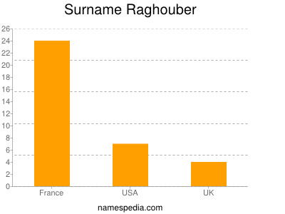Surname Raghouber