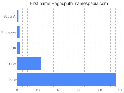 Given name Raghupathi
